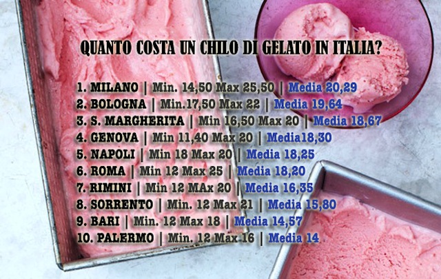 Costo gelato Italia
