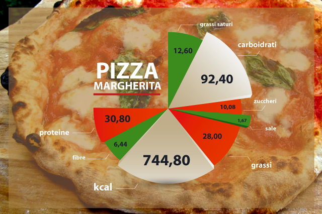 valori nutrizionali pizza margherita