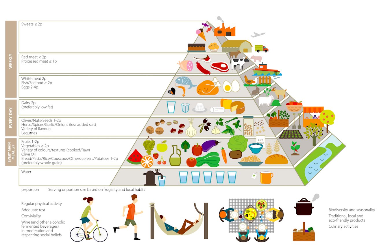 piramide alimentare sostenibile