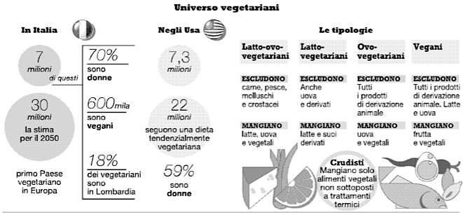 L'Italia è il primo paese vegetariano in Europa